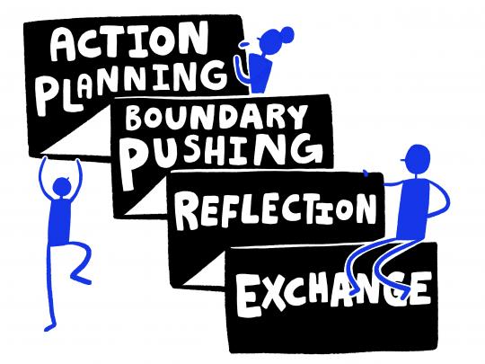 Illustration of four big steps with stick figures climbing around them. From top down, each step reads ‘Action Planning’, ‘Boundary Pushing’, ‘Reflection’ and ‘Exchange’.