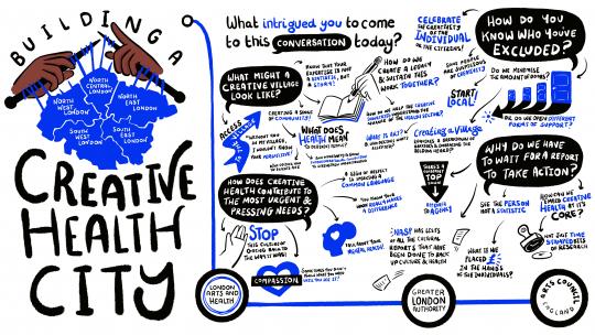Illustrated notes from an event. Words that stands out include: ‘Building a Creative Health City’, ‘What intrigued you to come to this conversation today?', ‘What might a creative village look like?’ ‘What does health mean?’ and ‘How do you know who you’ve excluded?’